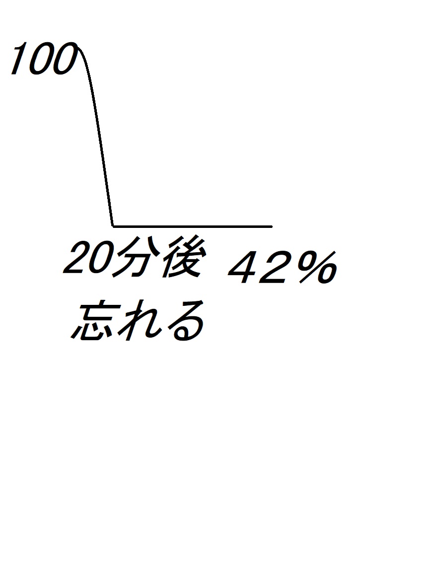 忘却曲線